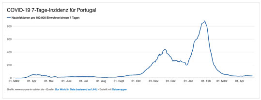 Inzidenzkurve Portugal April 2021